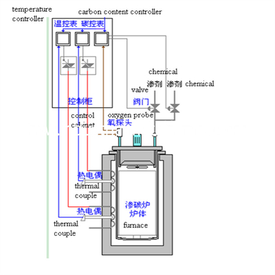 Elektrischer Widerstand-ununterbrochenes Gas-Karburierungsofen 90KW 50HZ Pit Type Gas Carburizing Furnace