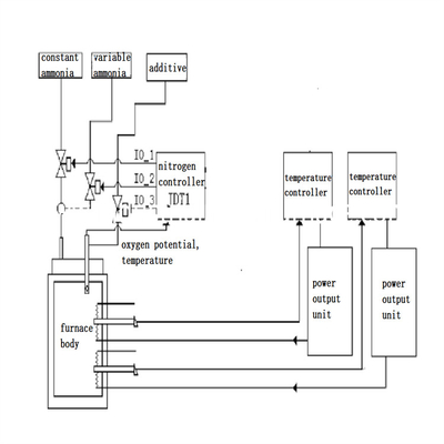 Pit Type Heat Treatment Furnace-Nitrierungs-Oxidation 150KW 50HZ